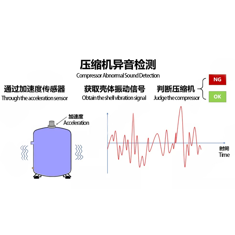 Success Case - Intelligent Abnormal Sound Detection System for Refrigerator Compressors